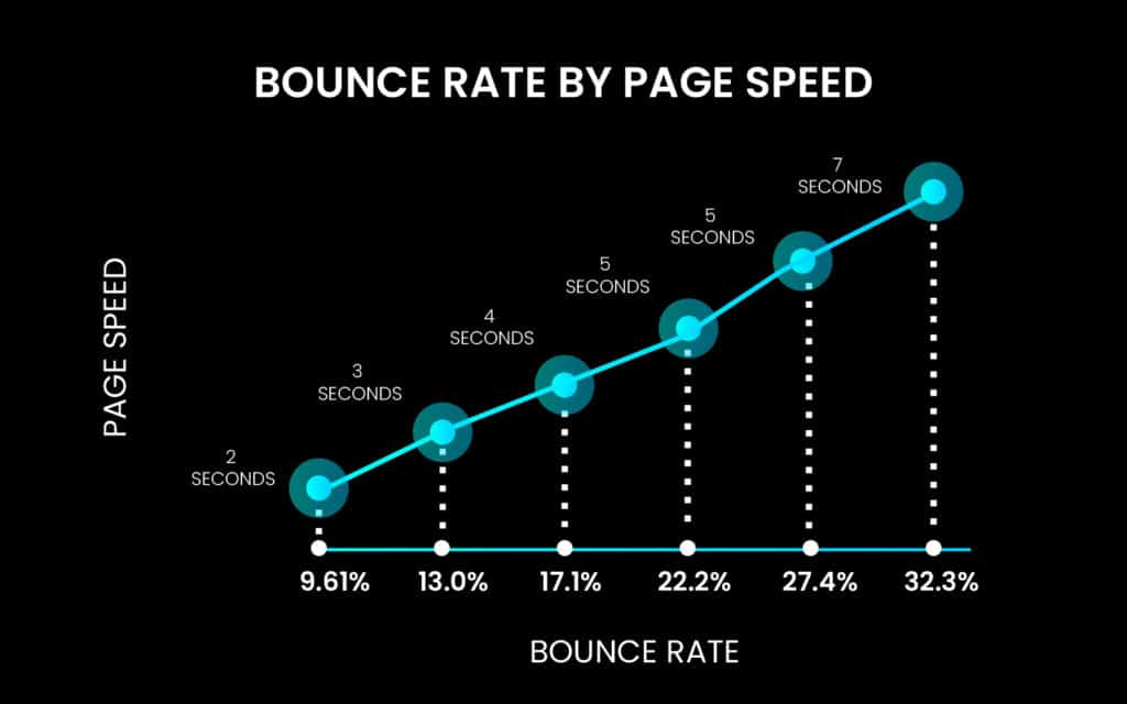 Bounce rate by page speed