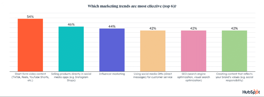 Most effective marketing trends bar chart demonstration.