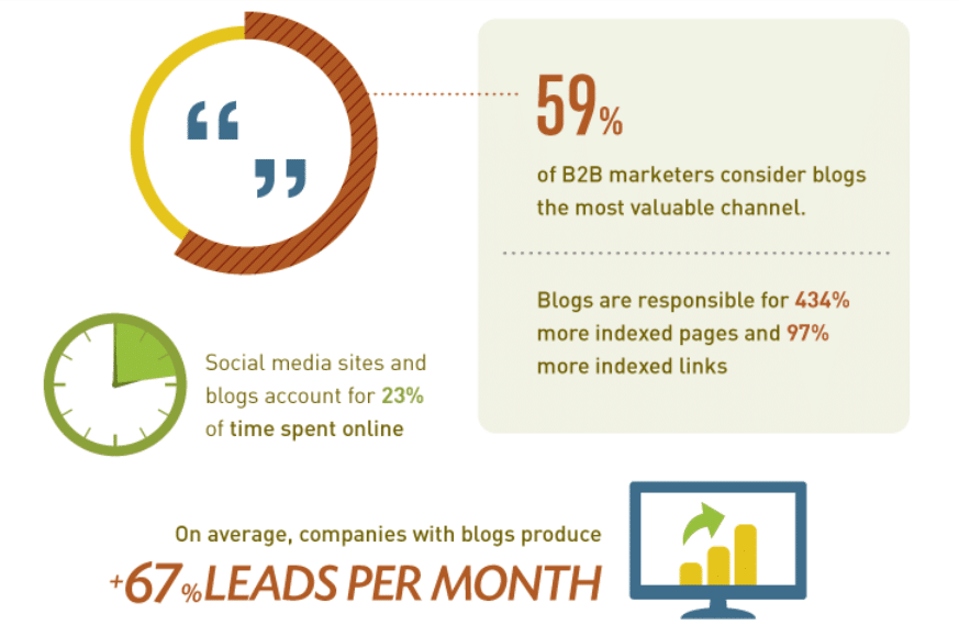 Infographic about blogs statistics for the B2B Market