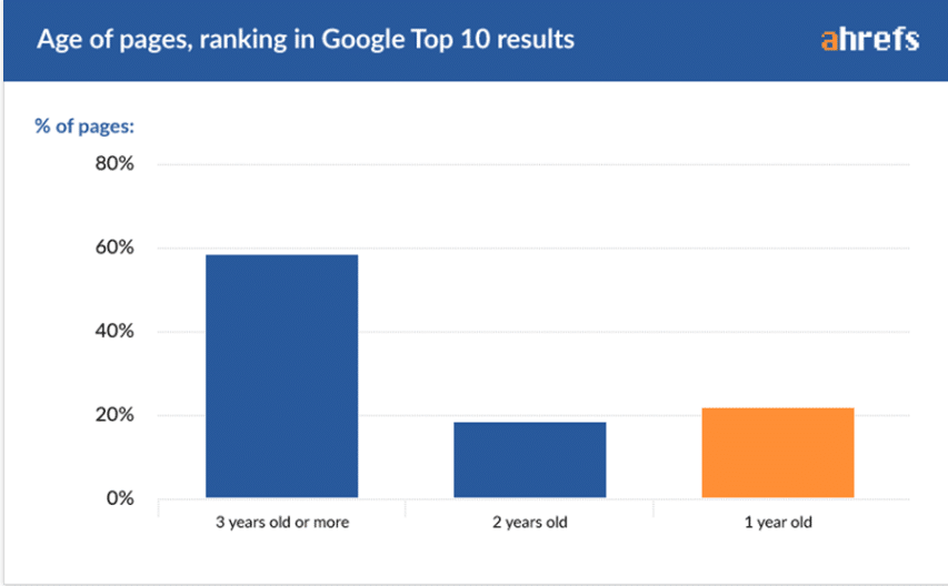 Ahrefs statistics about top ranking pages age data.