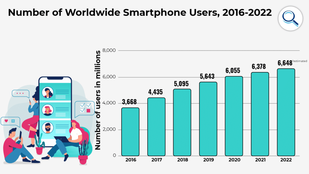 popularity of mobile usage worldwide chart