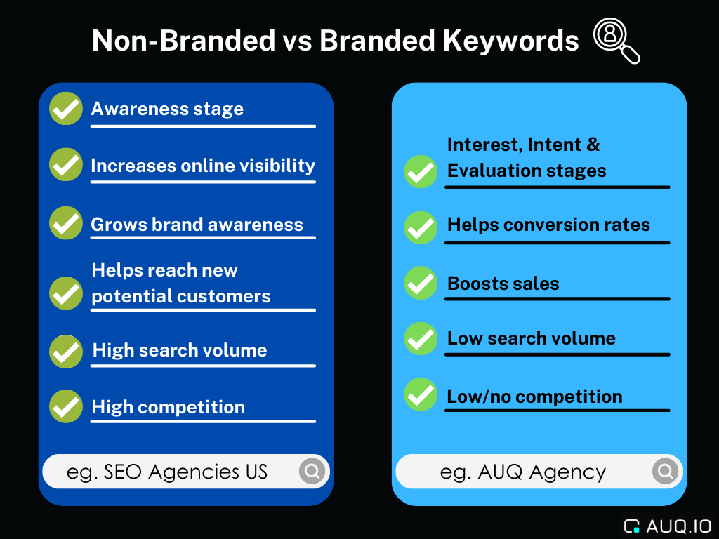 Comparison between branded keywords and non branded keywords in tables