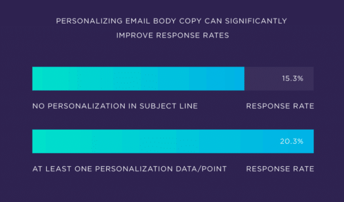 email marketing stats about personalization