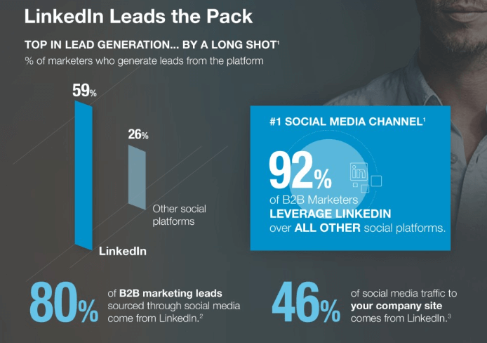 social media as lead generation channel statistics