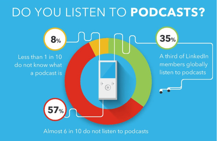 Podcast listener podcast in a circled stats