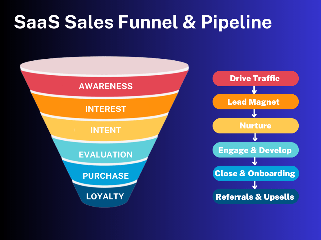 Saas Sales funnel and pipeline illustration