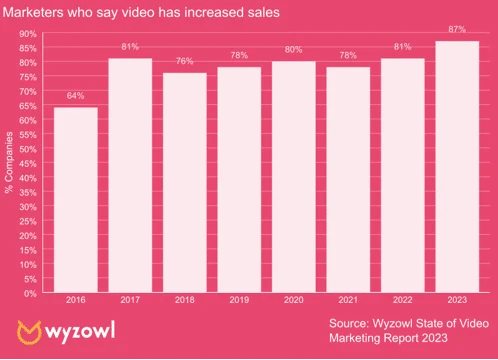 Marketers who say video has increased sales stats in bar chart.