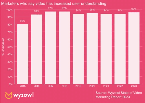 Marketers who say video has increased user understanding stats in bar chart.