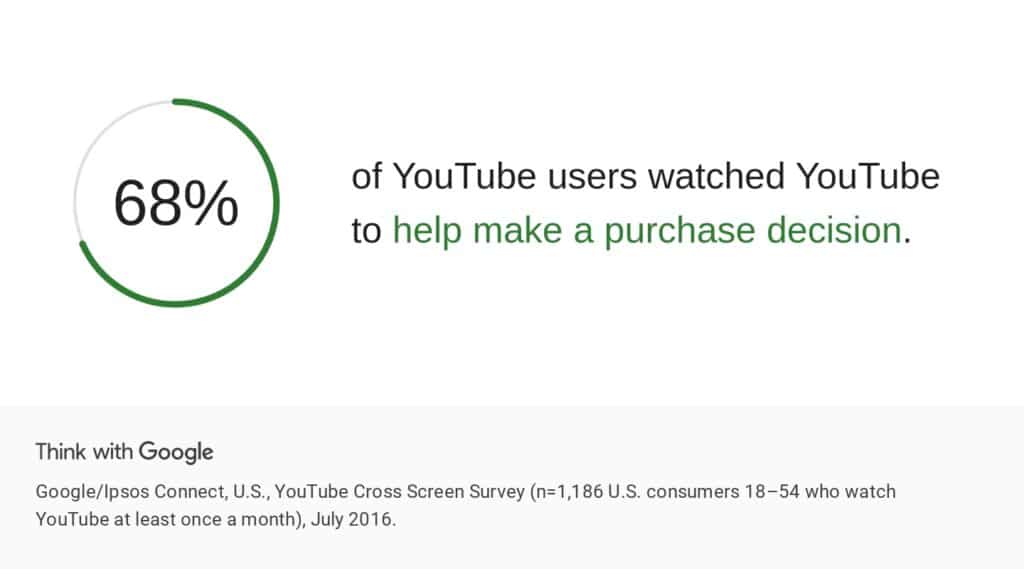 Stats about the percentage of youtube users sharing how youtube helped them making a purchase decision