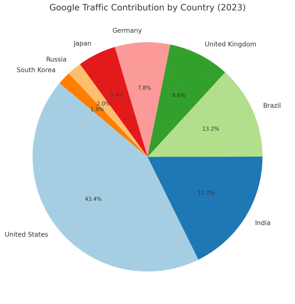 Google traffic by country