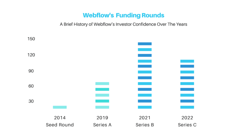 Webflow Industry Stats - Funding Rounds