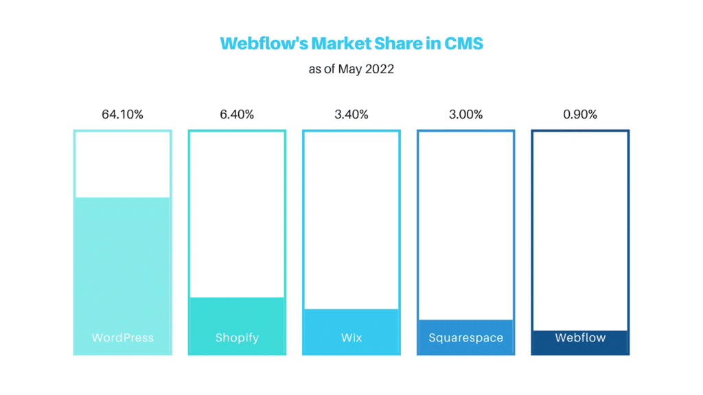 Webflow Market Share