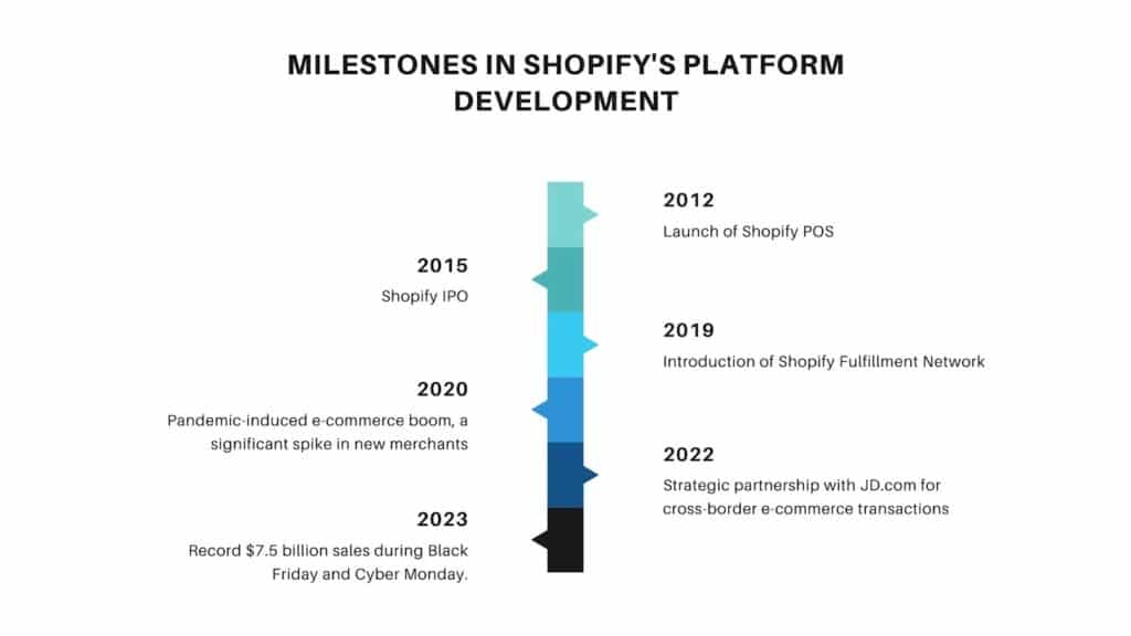 Shopify's platform development