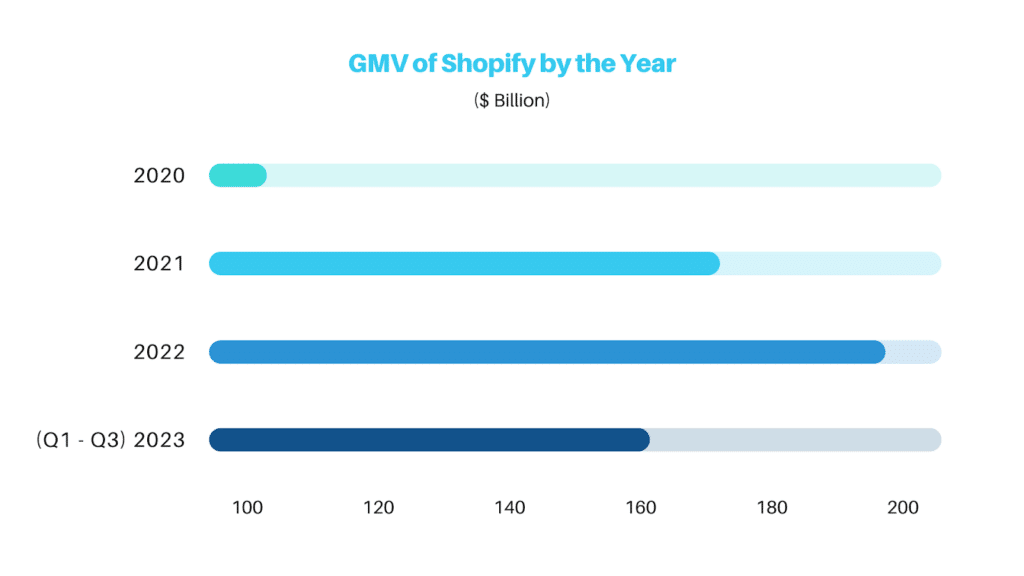 Shopify's economic impact GMV