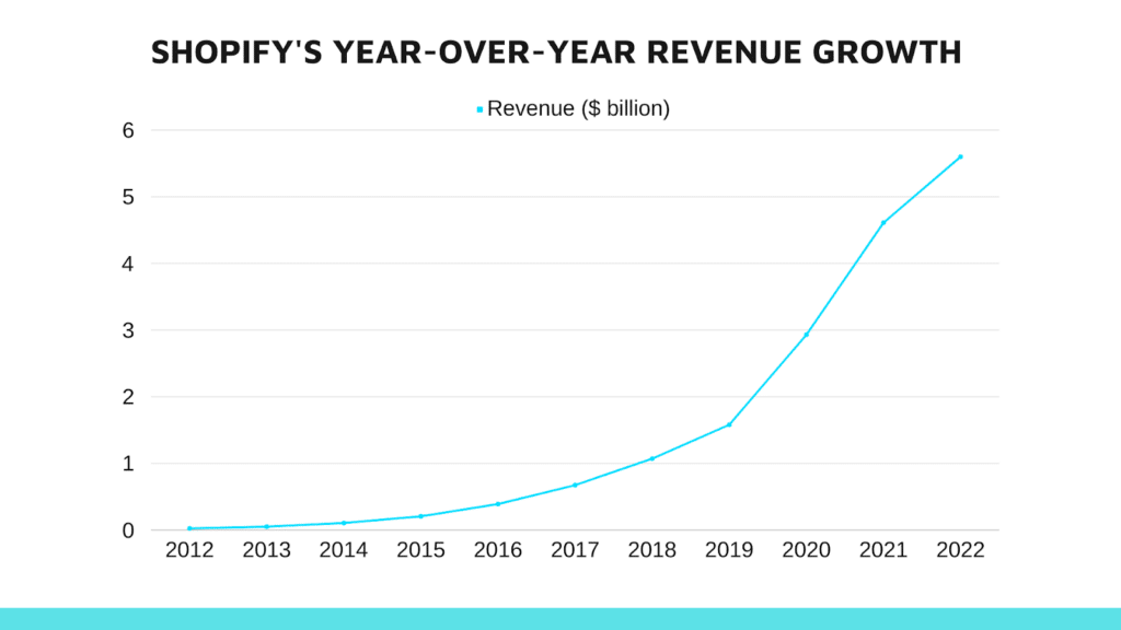 Year over year revenue growth shopify