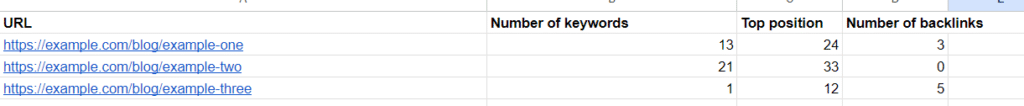 example of a content audit sheet for SaaS