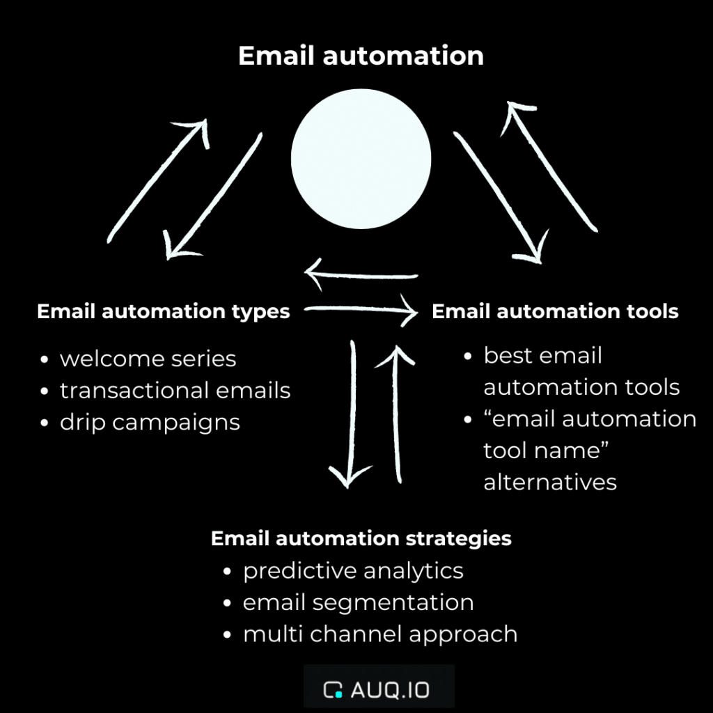 Example of a SaaS content pillar and clusters in a blog