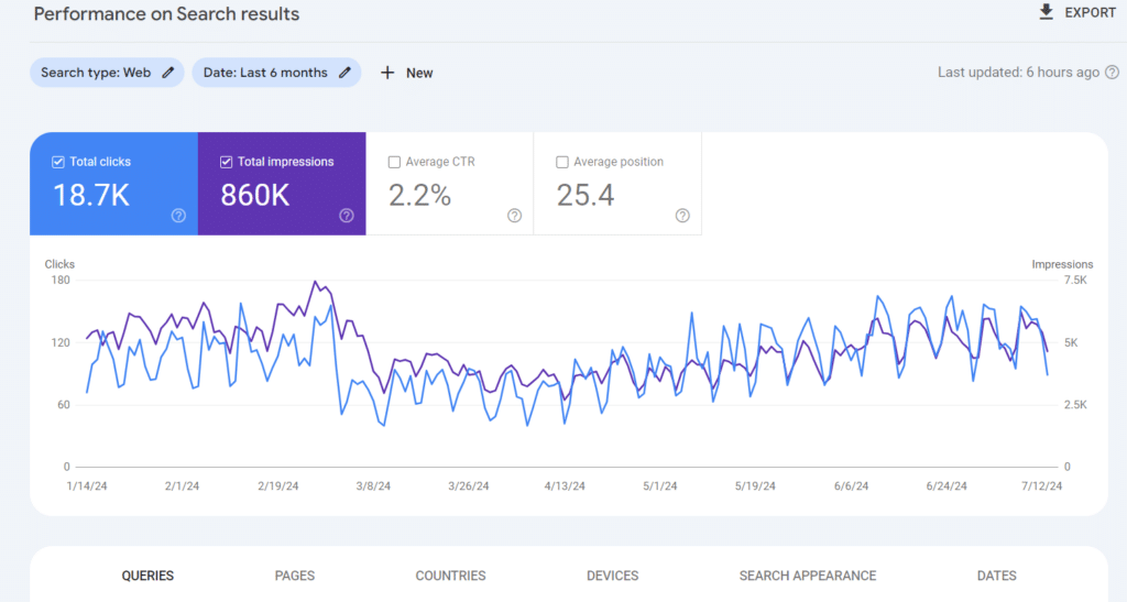 Example of slicks and total impressions on GSC