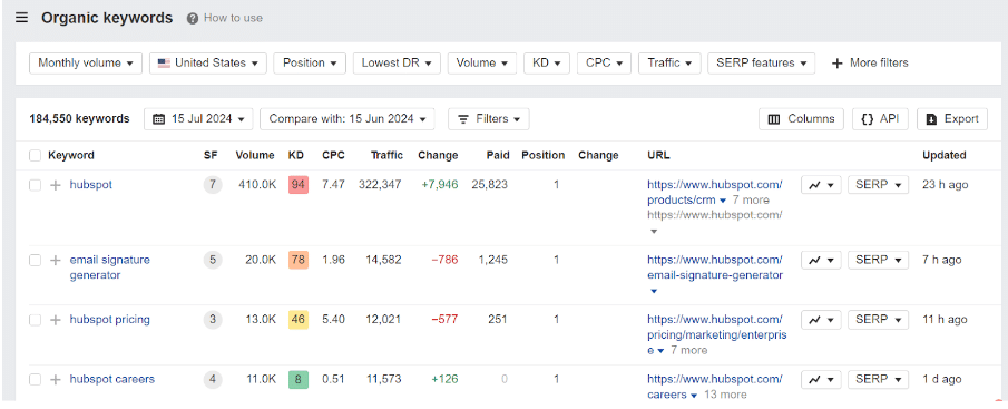 low organic keywords tab on Ahrefs